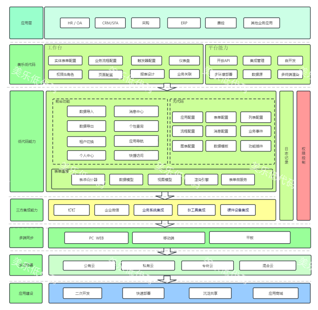 一款功能强大的企业级全栈低代码开发平台，引领高效开发新时代！