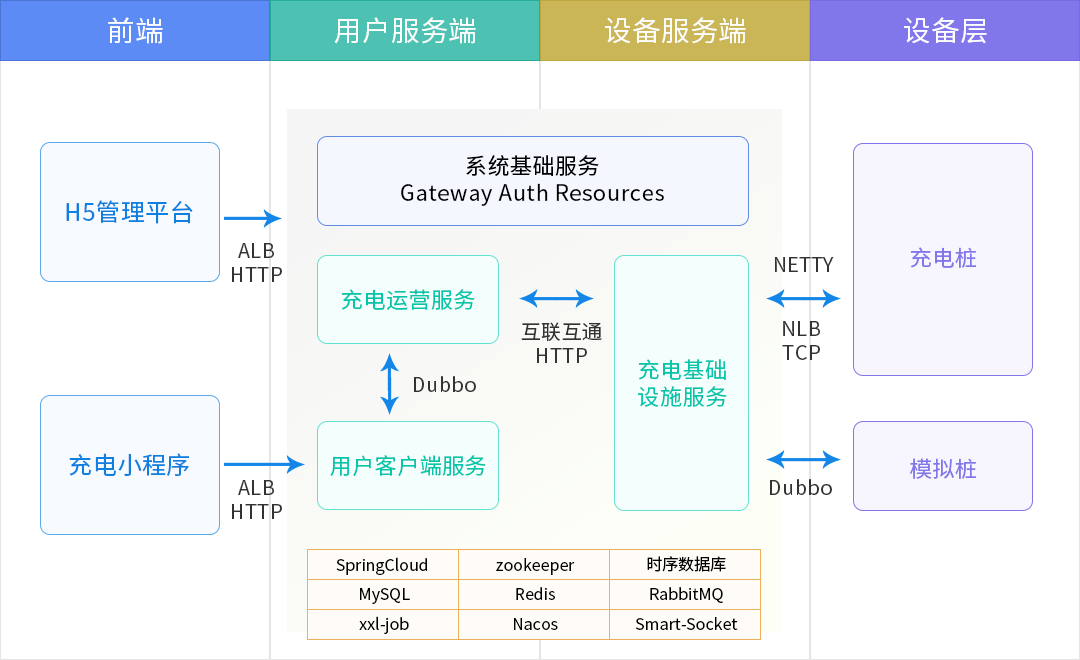 一款完全可商用的充电桩平台系统，前后端分离开发，在小程序、公众号、H5、APP、PC端都可用！
