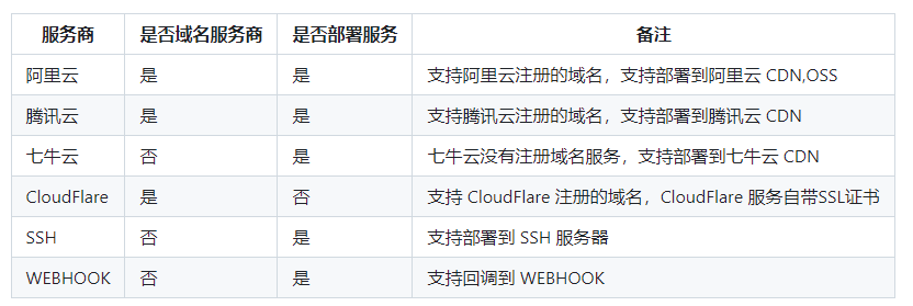 一款 SSL 证书管理工具，助你轻松自动申请、部署、续期 SSL 证书
