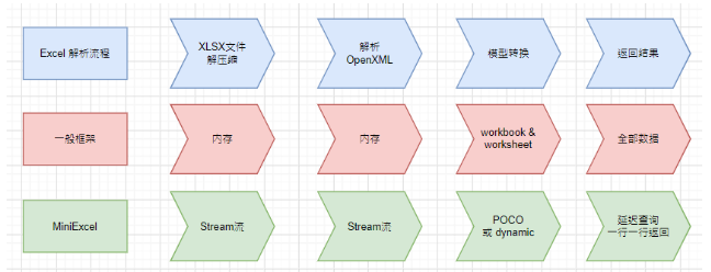 一个简单、高效、低内存的.NET处理Excel查、写、填充数据工具库