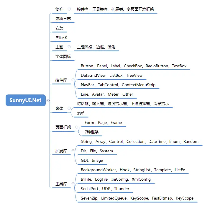 一款WinForm控件库 – SunnyUI