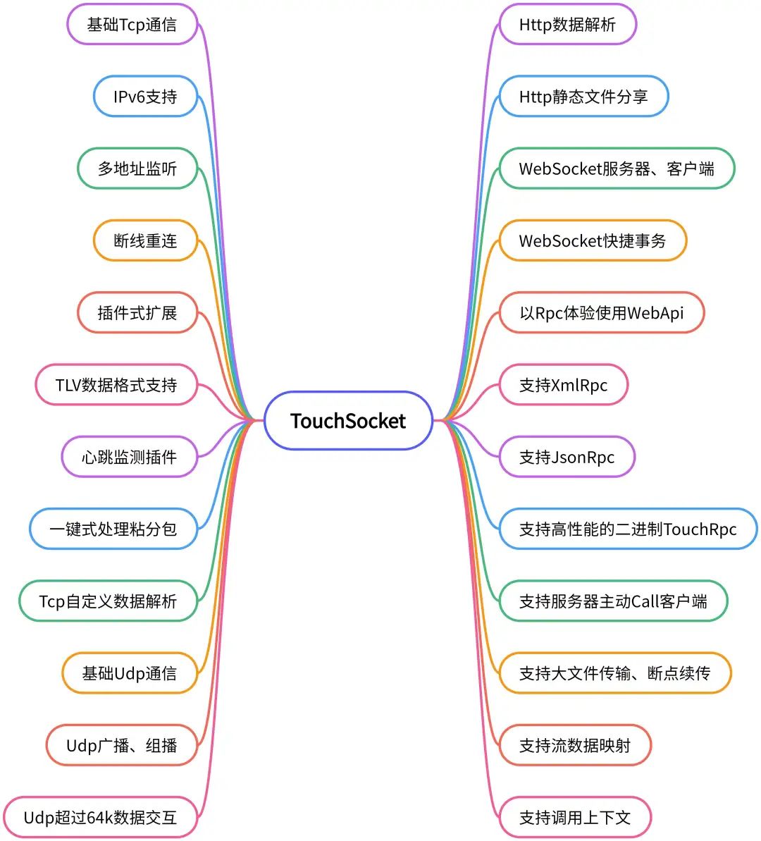 TouchSocket：一个功能强大且易于使用的 .NET 网络通信框架