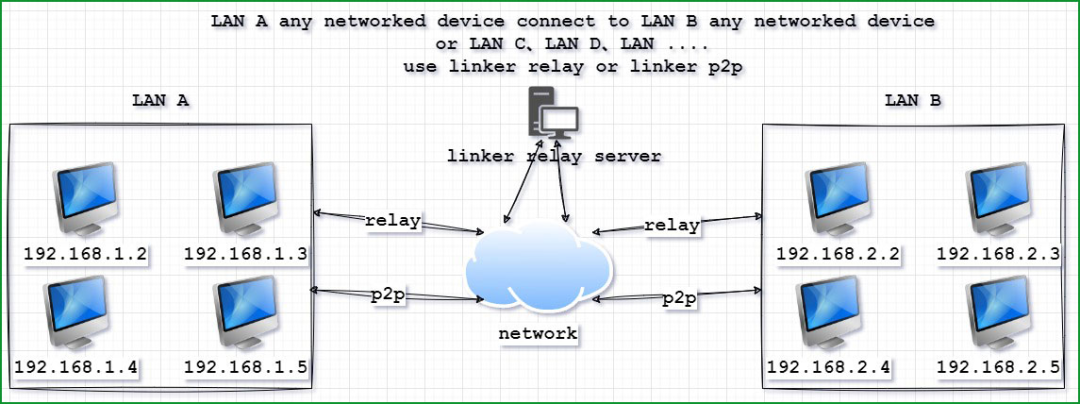一个基于 .NET 8 跨平台内网穿透神器，支持打洞、中继、和穿透！