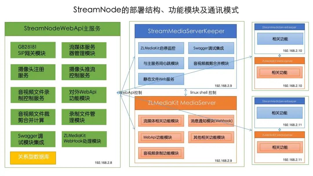 基于C#开发的一套全功能的流媒体管理控制接口平台