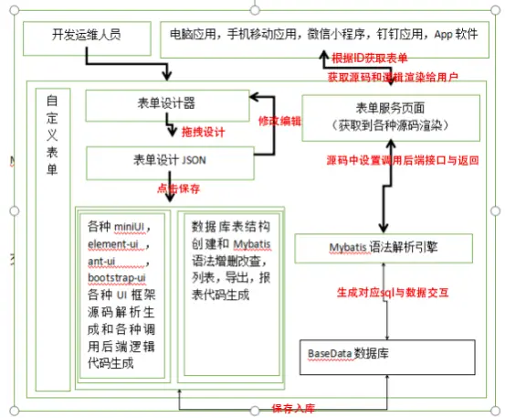 一款功能强大、低代码可视化表单设计器