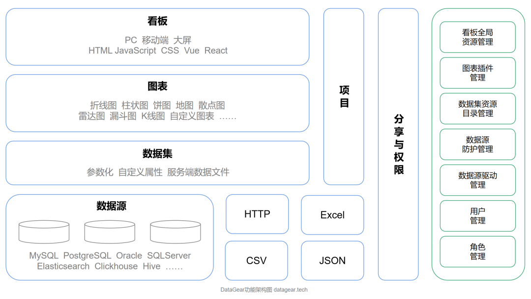 一款数据可视化分析平台，可自由制作任何您想要的数据看板！