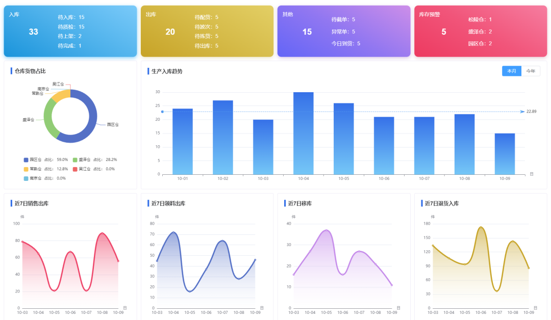 一款基于若依可商用的WMS​仓库管理系统