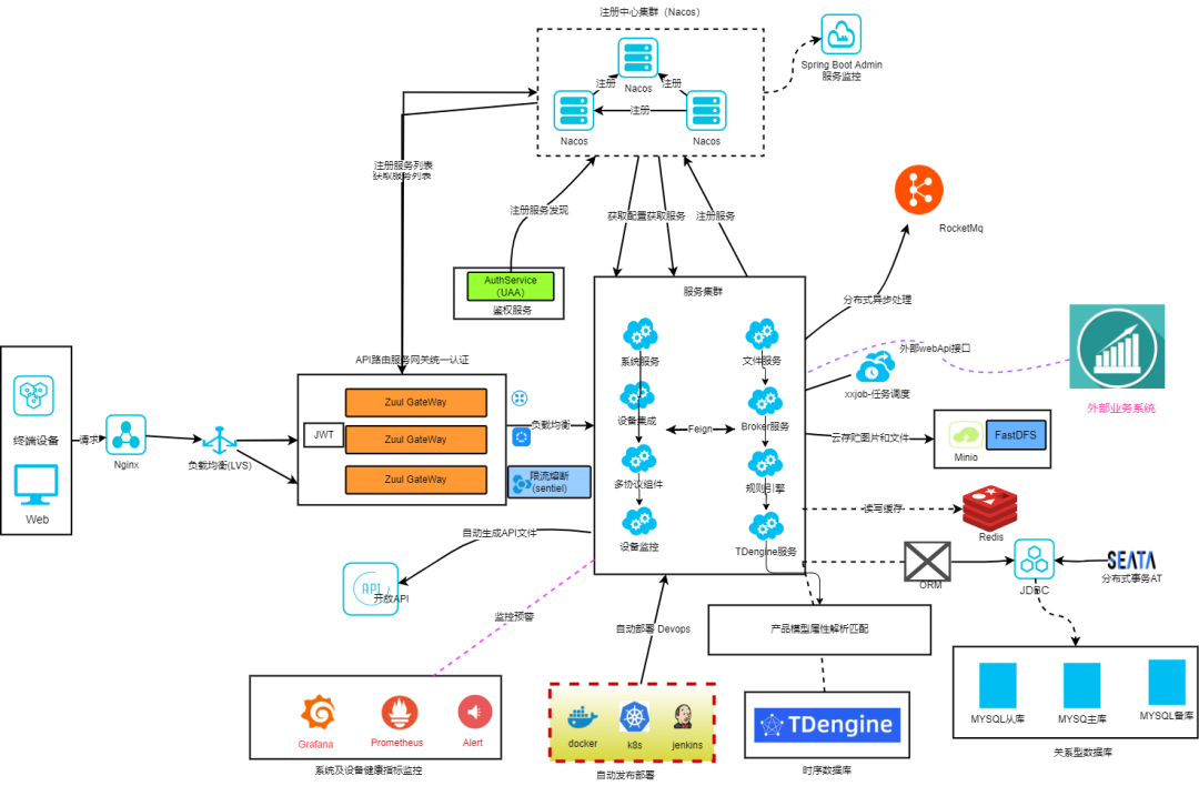 一款功能强大、高性能的物联网平台，单机可以支持百万链接，同时支持自定义扩展功能！