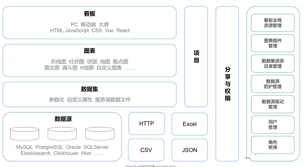 一款高度可定制化的数据可视化分析平台