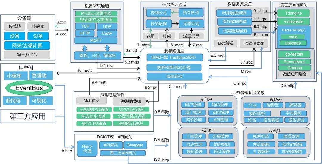 一键式私有化部署：国内首款轻量级工业物联网平台