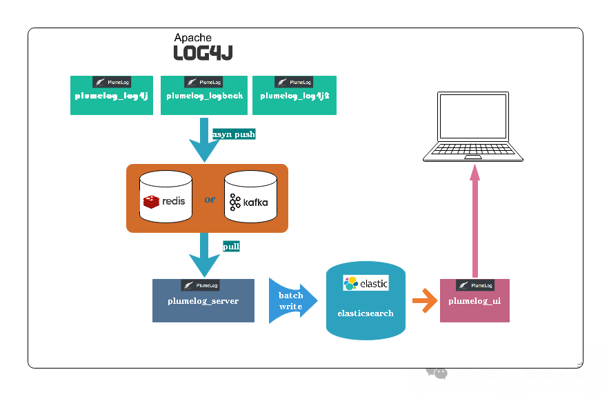 一款Java日志神器：简单易用，性能卓越