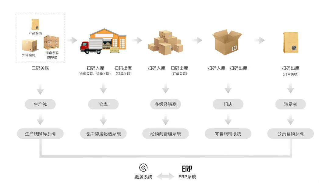 一款实用的一物一码溯源防伪系统