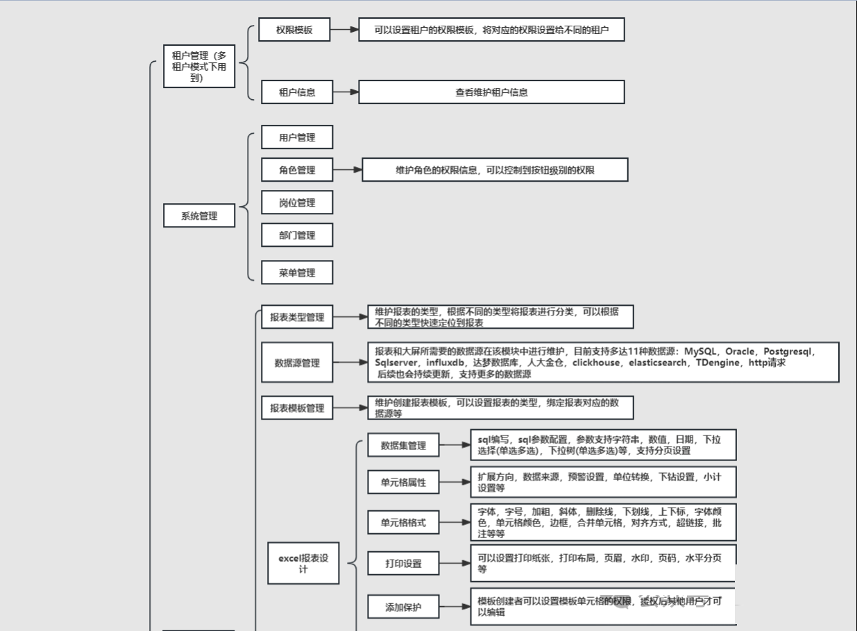 一款企业级报表系统，无代码快速生成想要的报表