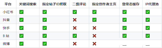 一款爬虫项目，支持小红书、抖音、微博等主流内容平台