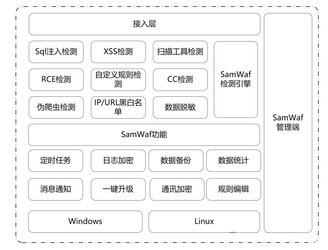 一款轻量级的网站防火墙，完全私有化部署
