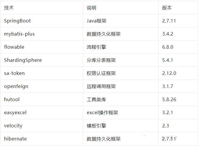 一款完全前后端分离的低代码开发框架（已集成flowable工作流）