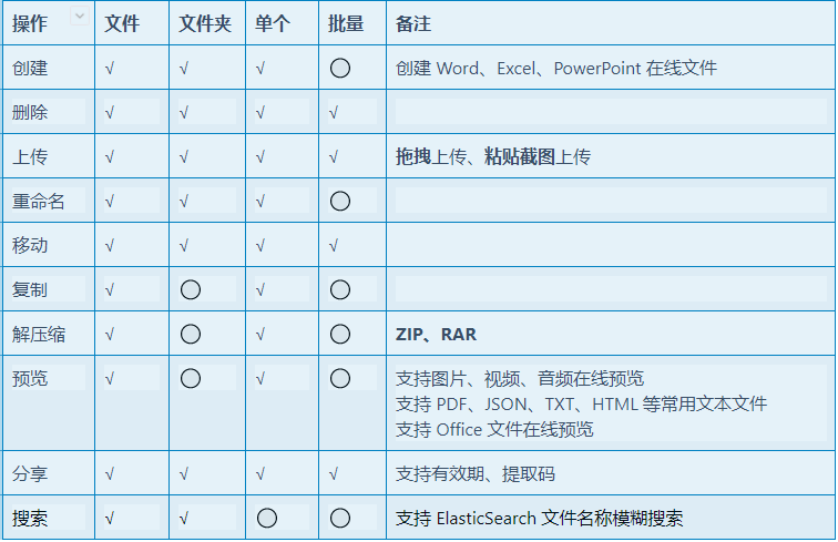 一款对标百度网盘：基于SpringBoot开发的分布式文件系统，功能非常强大！