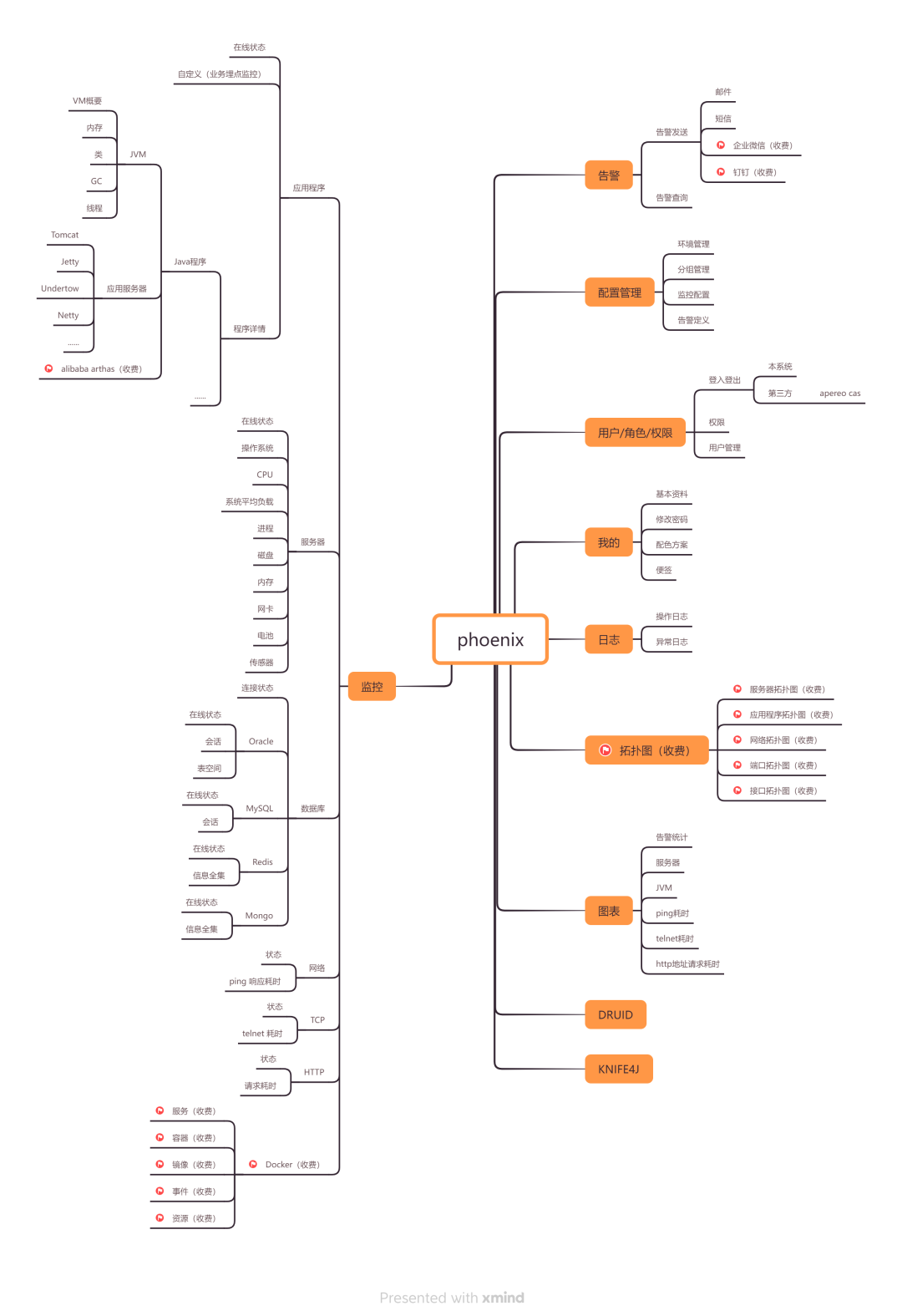 一个灵活可配置的监控平台，功能非常强大！