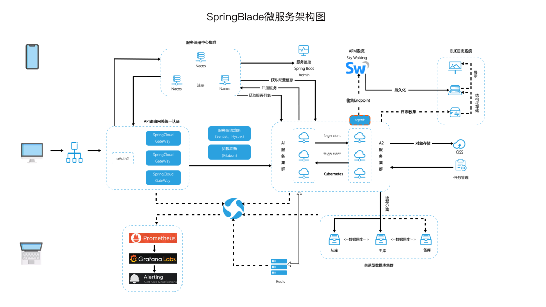 一款SpringBlade 完整的线上解决方案（企业开发必备）