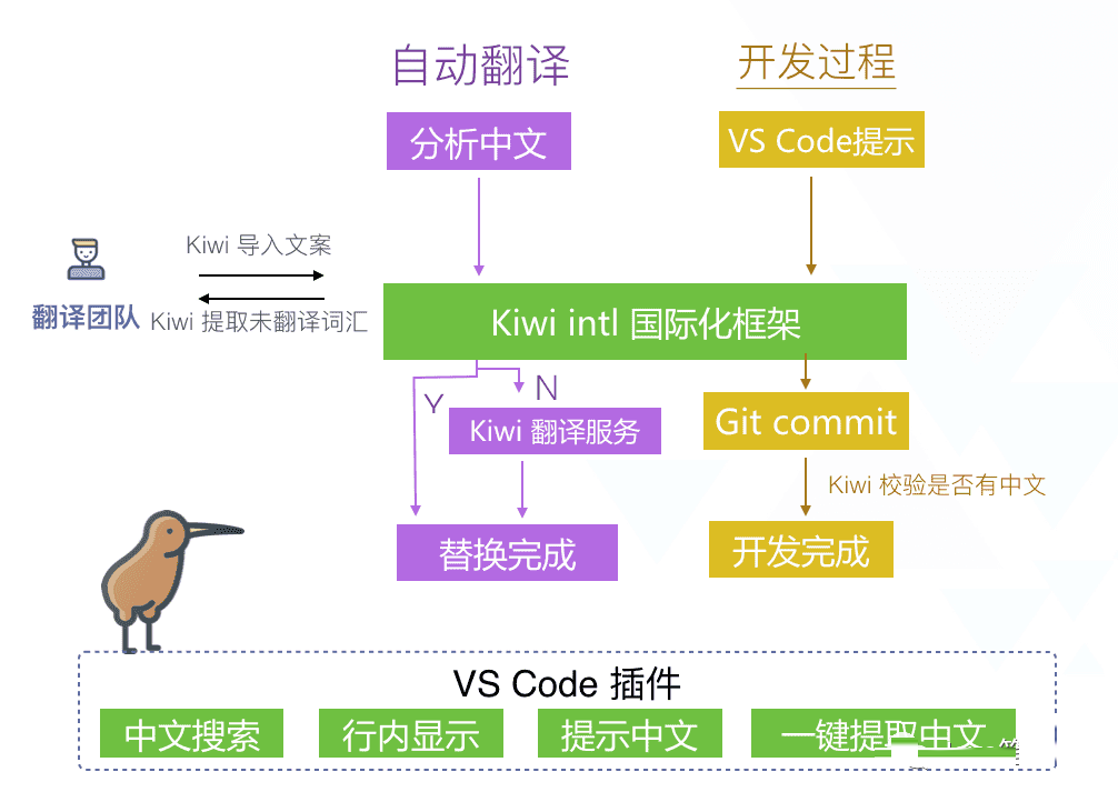 一款Kiwi阿里的国际化全流程解决方案，很不错！