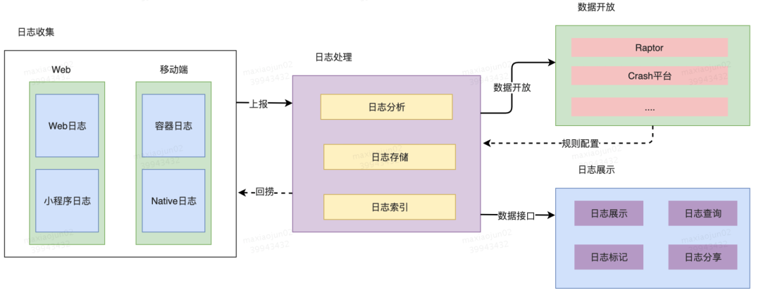 美团又力作，收下这一整套日志体系吧！