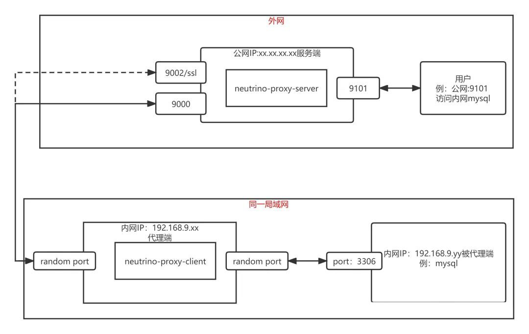 一款安全、高效的内网穿透神器！