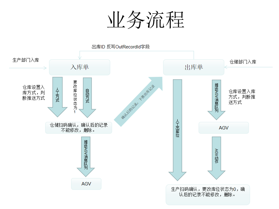 一款功能丰富的仓库管理与执行系统，便于二次开发！