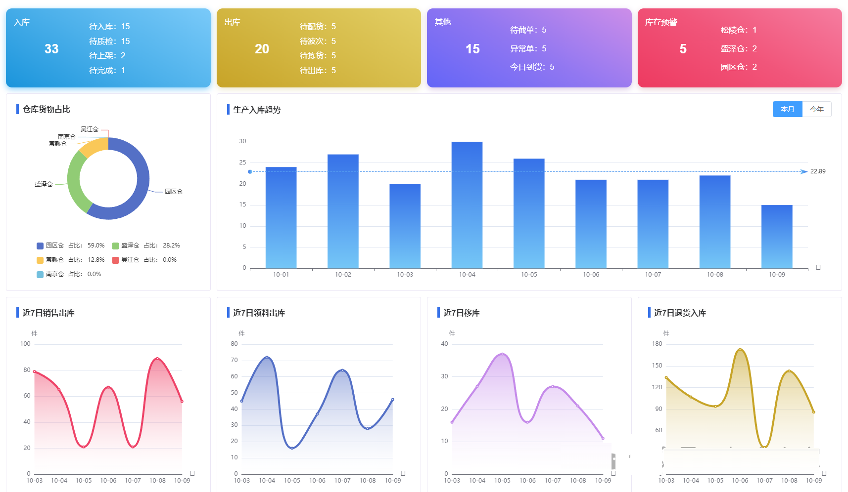 一款基于若依框架的轻量级仓库库存管理系统！