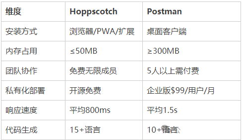 告别Postman！一款牛逼的神器，重新定义API调试新范式