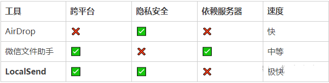 无需网络，一款跨平台的本地文件秒传神器！