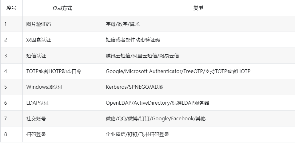 一款业界领先的身份管理和认证产品
