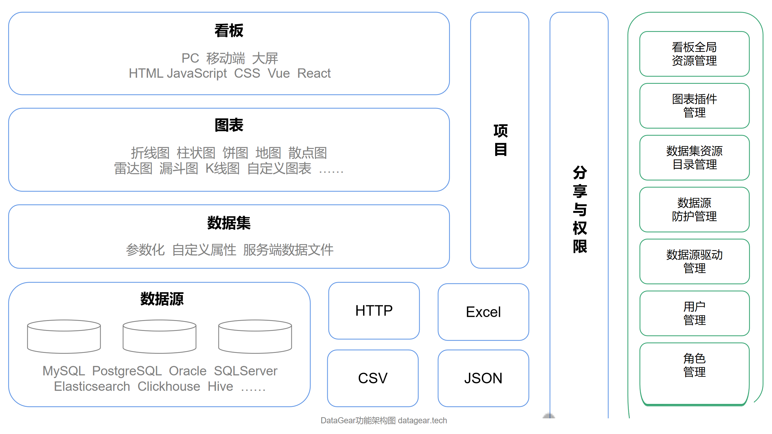 一款数据可视化分析平台
