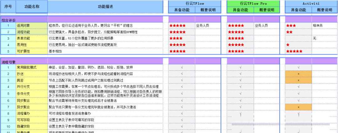 一款成熟高效的流程引擎系统，业内领先！