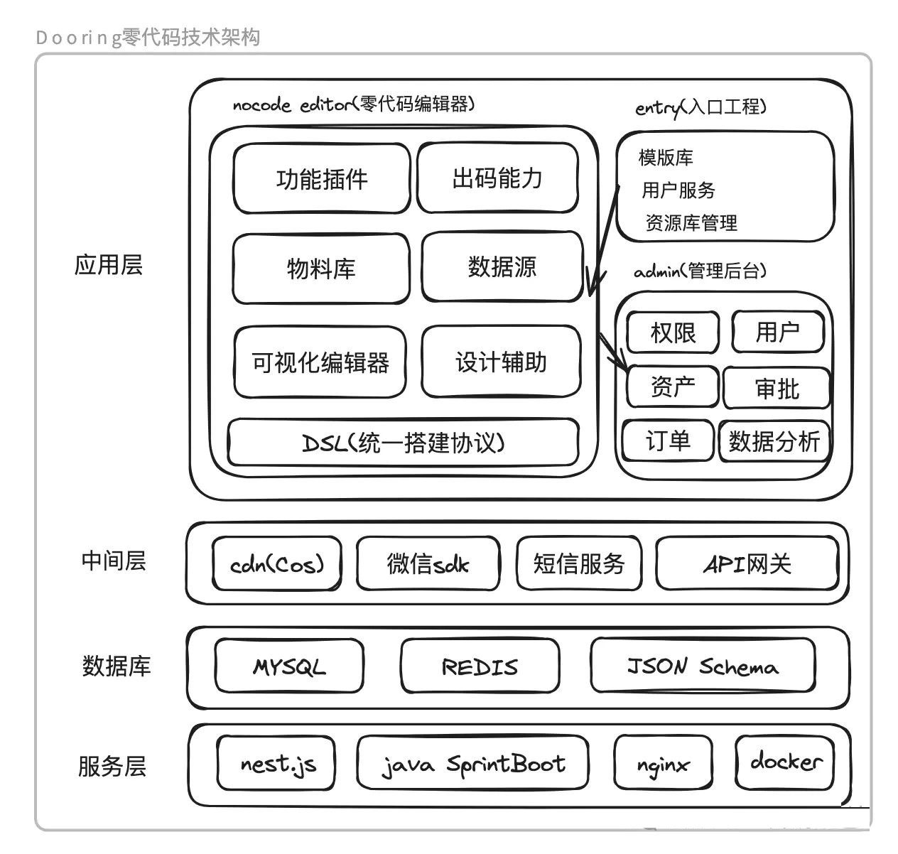 一款基于Java功能强大的零代码可视化H5搭建平台