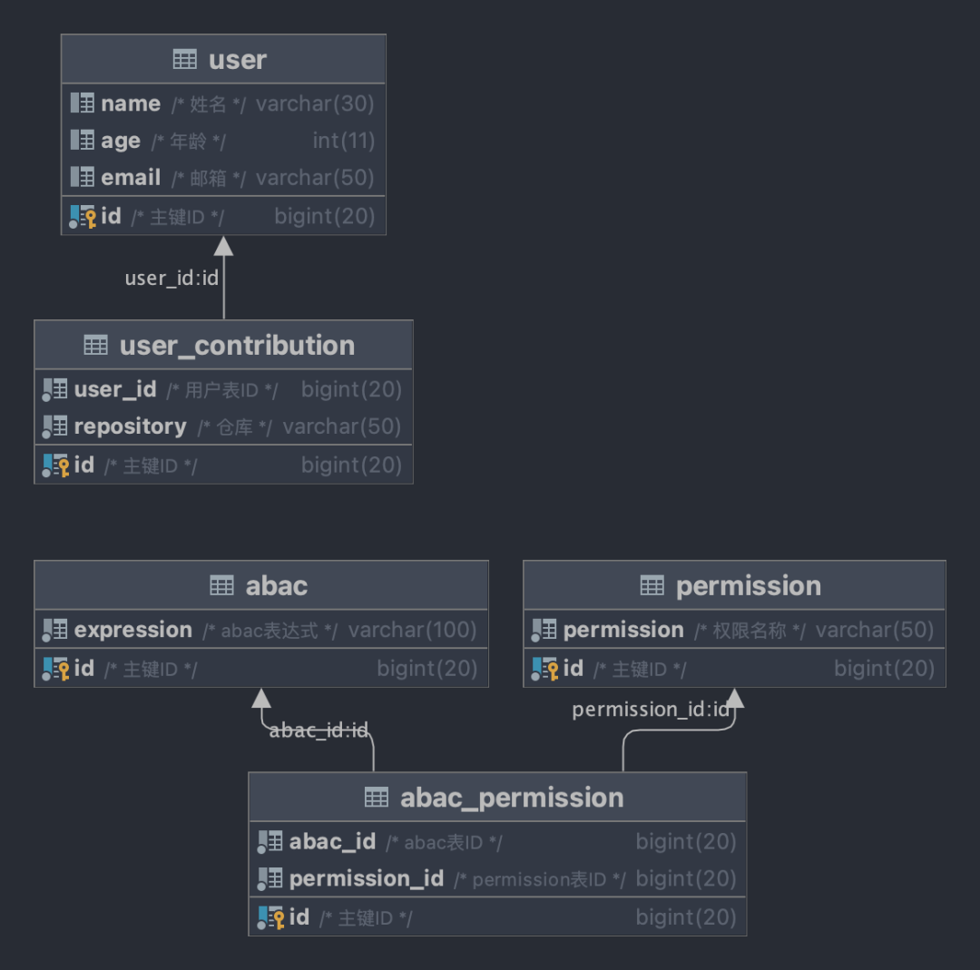 复杂场景下的权限系统该怎么玩？ABAC权限模型帮你搞定它！