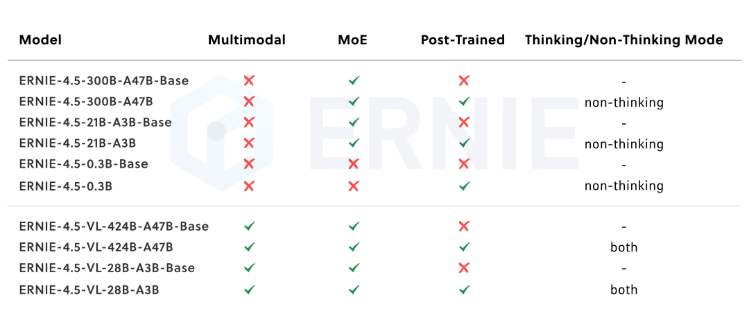一款百度文心大模型4.5正式！模力方舟同步首发上线