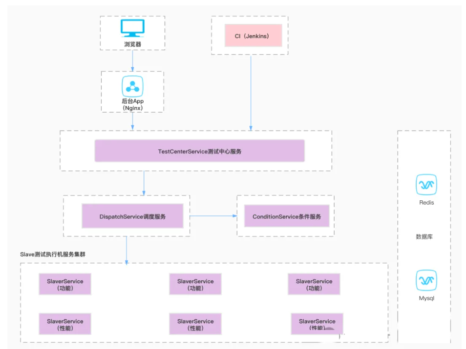 一款分布式服务、微服务API、接口、功能和性能一体的自动化测试平台