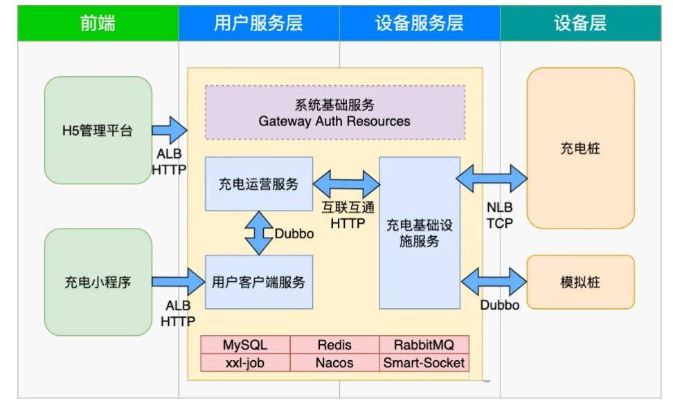 一款SpringBoot充电桩Saas云平台