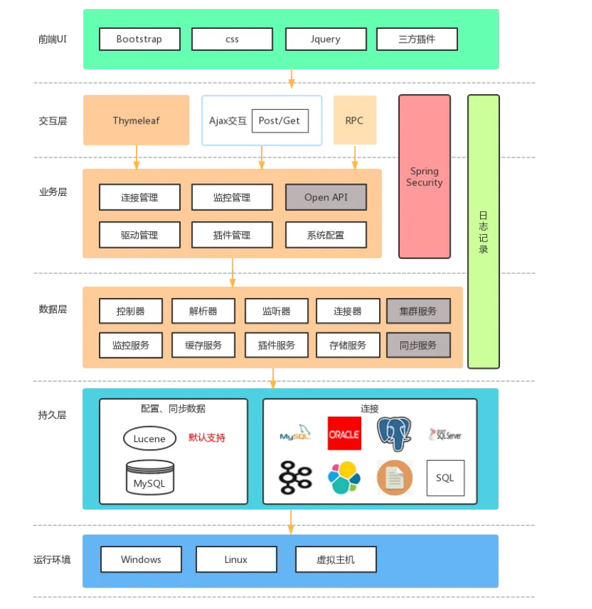 一款国产数据同步中间件，支持多种数据源和预警功能！
