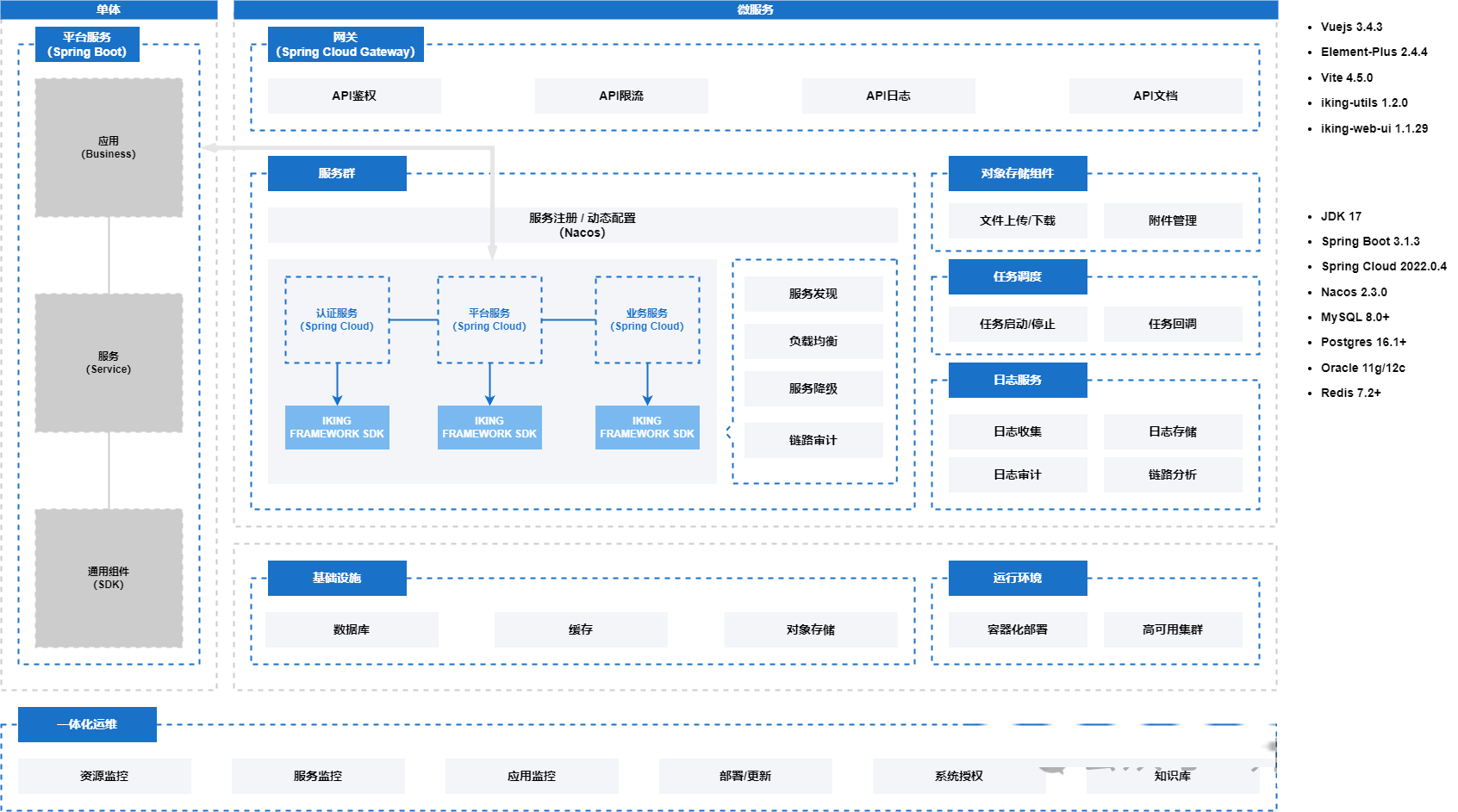 一款企业级技术中台