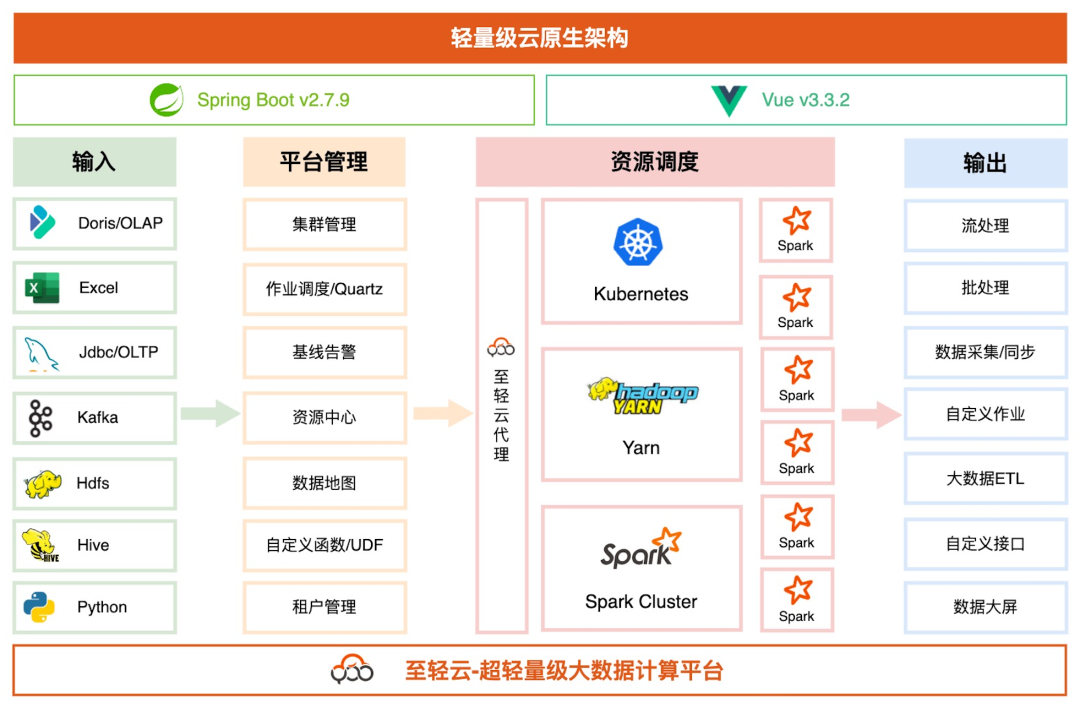 一款轻量级、企业级大数据计算平台实现云计算！