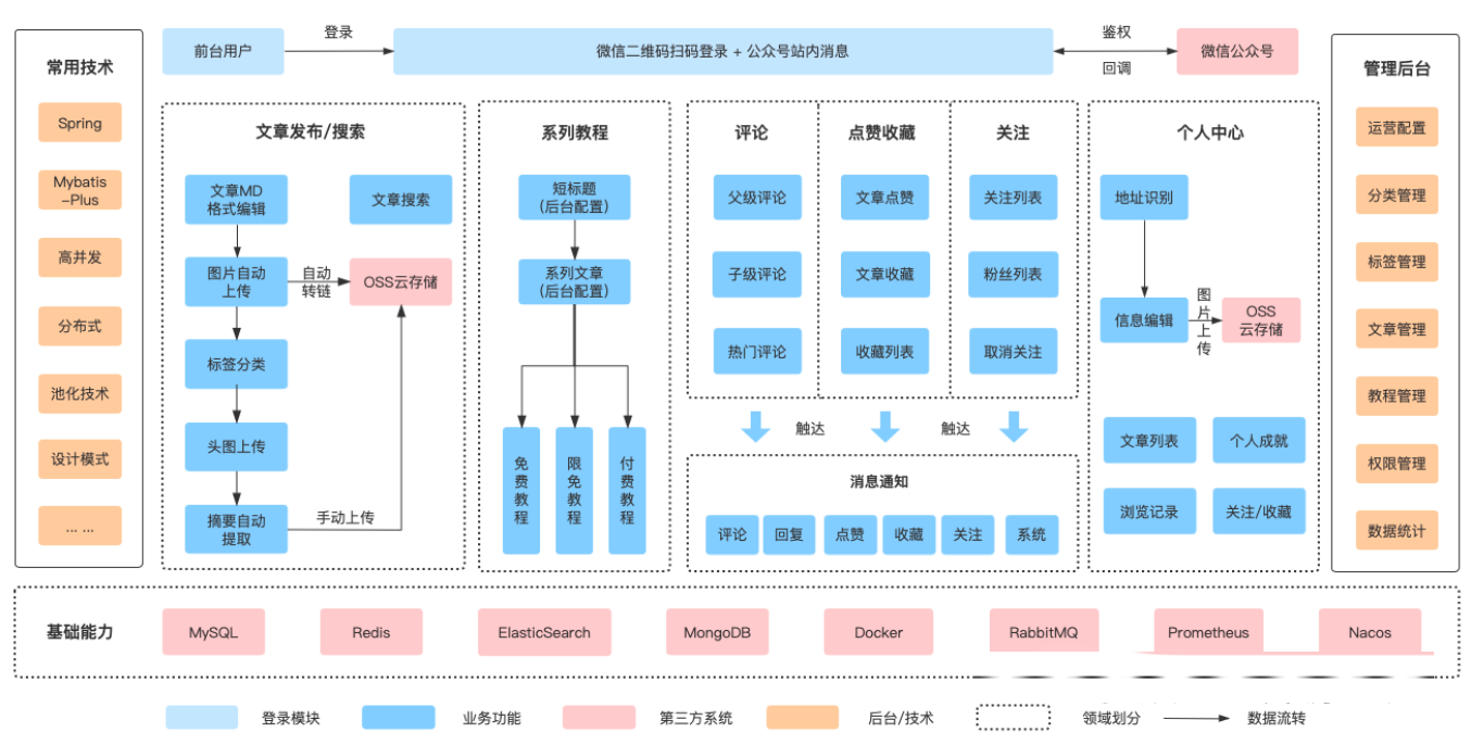 一款Spring Boot社区系统：技术宅的最爱！太丝滑了