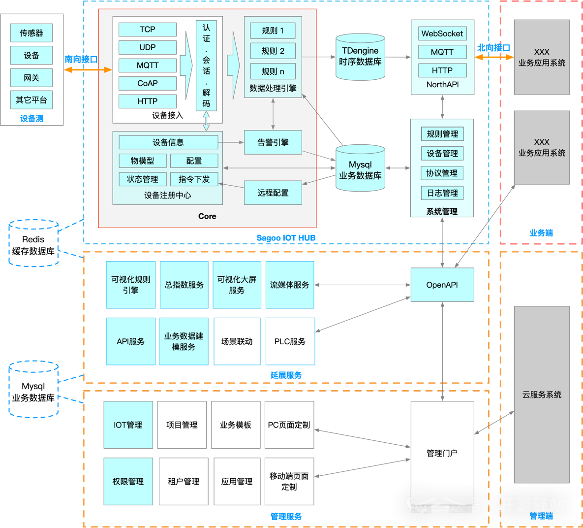 一款沙果物联网天花板级别，规则引擎+可视化大屏，设备管理直接封神