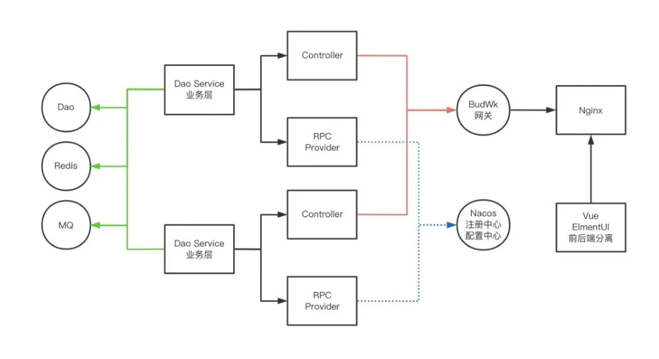 一款开源企业级Java Web开发框架BudWk