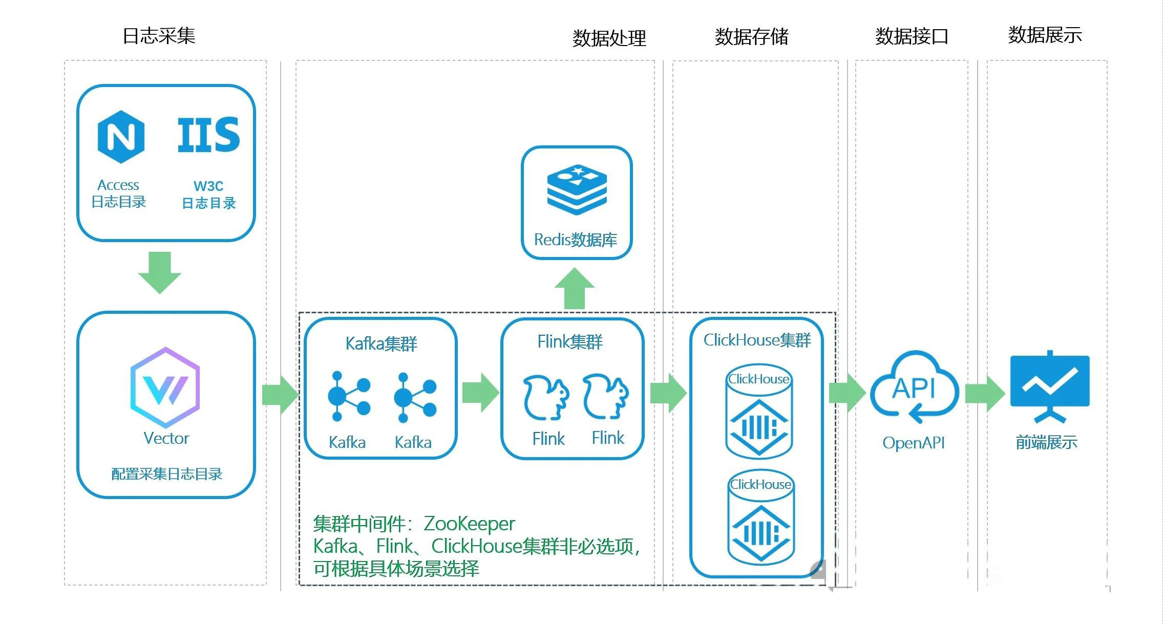 一款火爆的日志分析系统