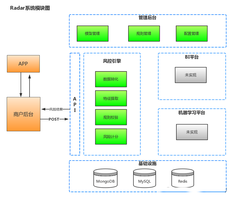 一款Java轻量级风控引擎，轻量接入1小时拦截百万级攻击