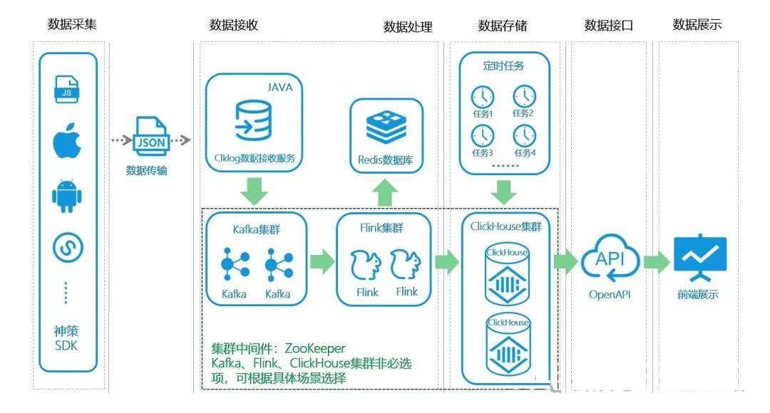 一款史上最强轻量级Java用户访问分析系统, 记录点击，洞悉用户