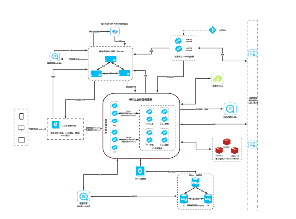 一款基于 Spring Cloud 的医疗信息系统