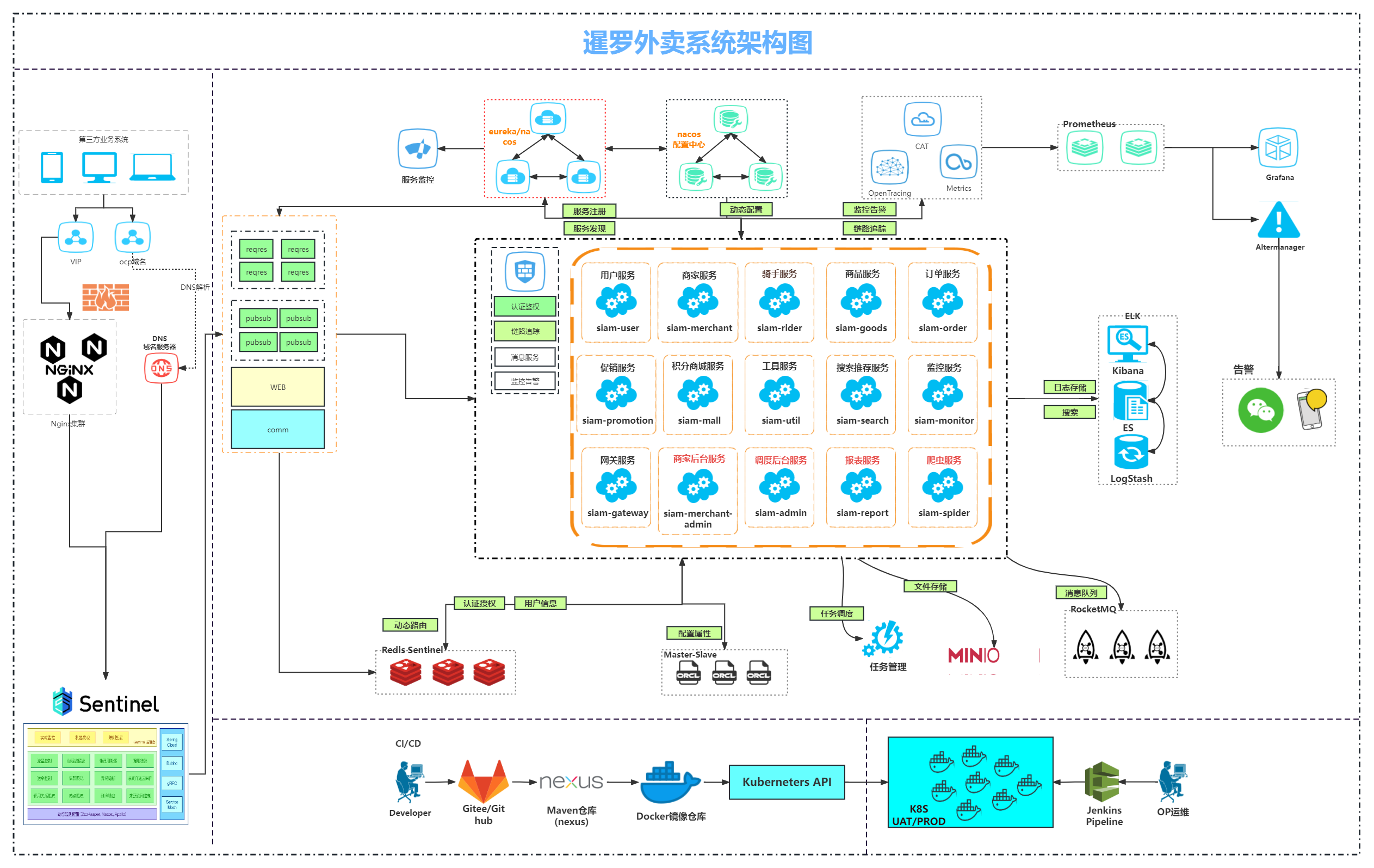 美团饿了么平替！基于 Vue 和 Spring Cloud & Alibaba 前后端分离的分布式微服务架构