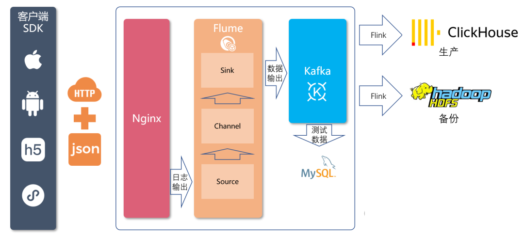 一款JAVA的大数据用户行为分析平台